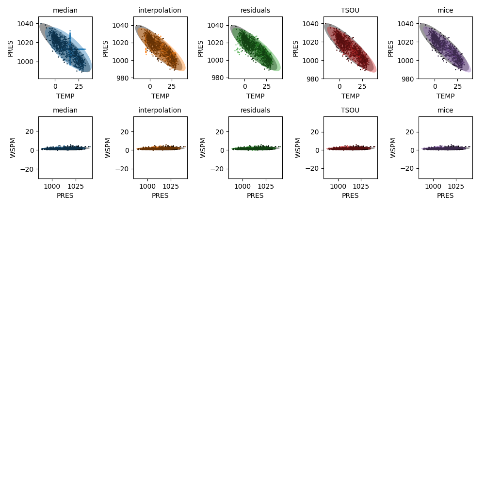median, interpolation, residuals, TSOU, mice, median, interpolation, residuals, TSOU, mice