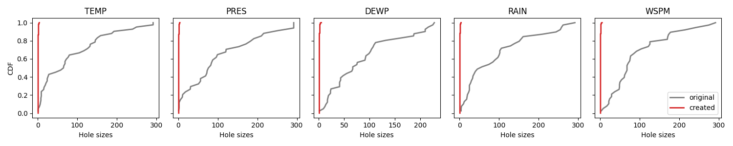 TEMP, PRES, DEWP, RAIN, WSPM