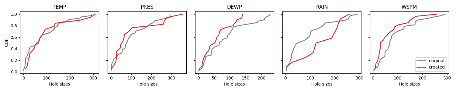 TEMP, PRES, DEWP, RAIN, WSPM