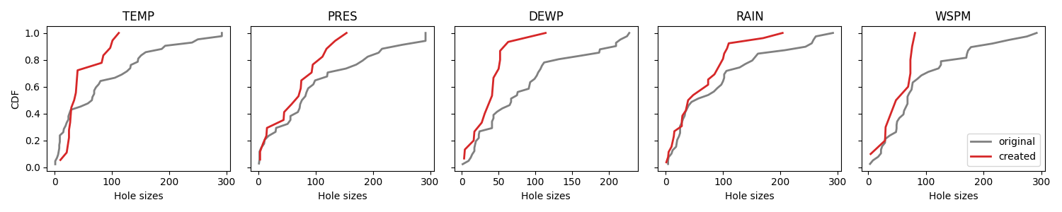 TEMP, PRES, DEWP, RAIN, WSPM