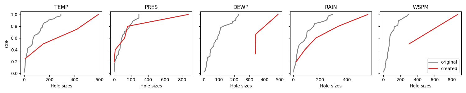 TEMP, PRES, DEWP, RAIN, WSPM