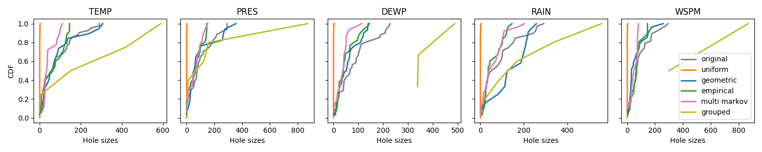 TEMP, PRES, DEWP, RAIN, WSPM