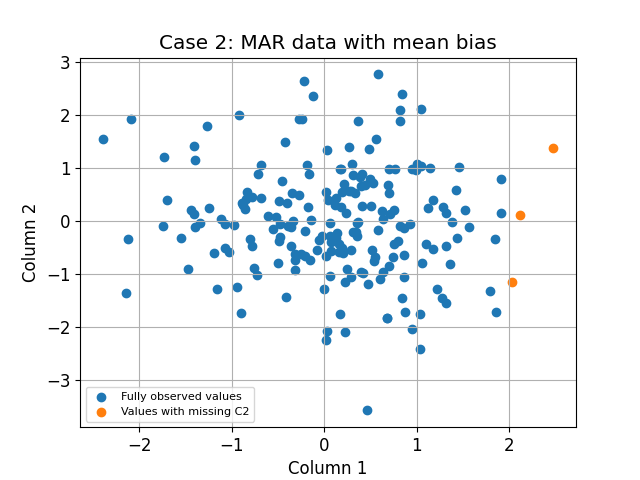 Case 2: MAR data with mean bias
