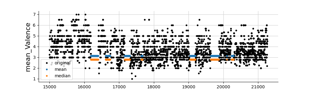 plot tuto mean median